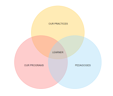 Teaching & Learning in the 21st Century Integrated Approach Activities | ALFAandFriends