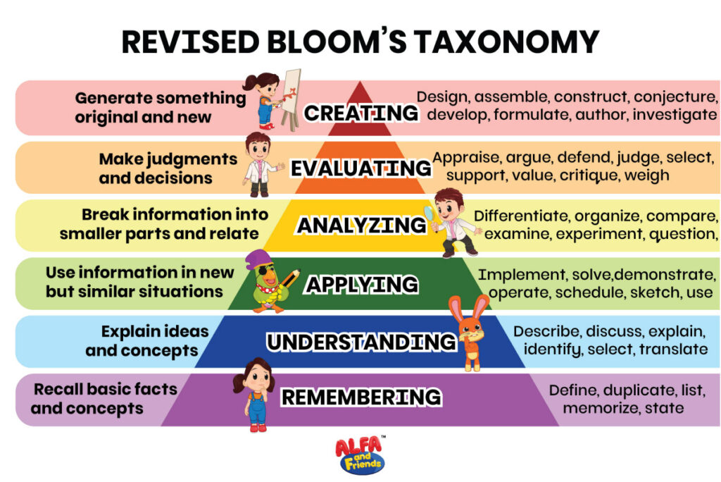 assignment on bloom's taxonomy